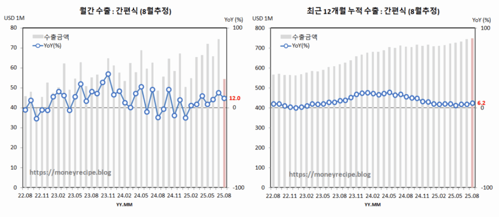 월간 & 최근 12개월 누적 수출 (8월 추정) : 간편식