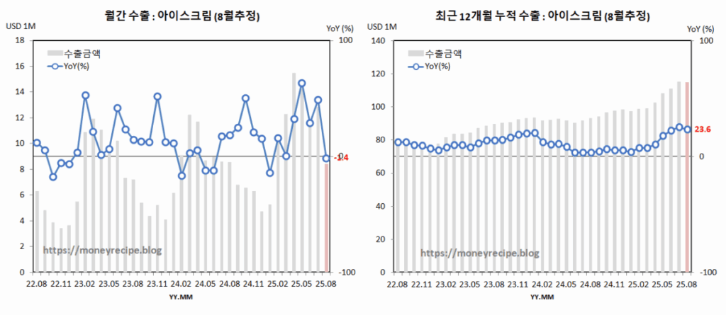 월간 & 최근 12개월 누적 수출 (8월 추정) : 아이스크림