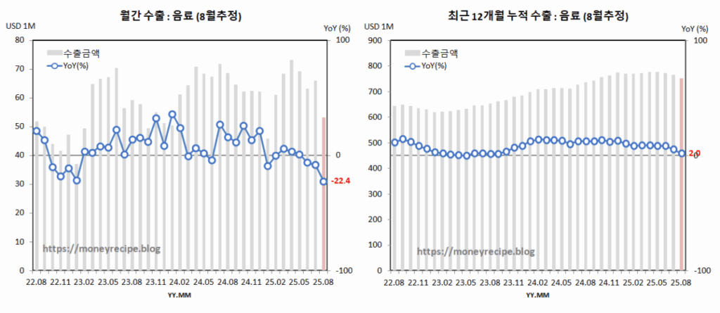 월간 & 최근 12개월 누적 수출 (8월 추정) : 음료