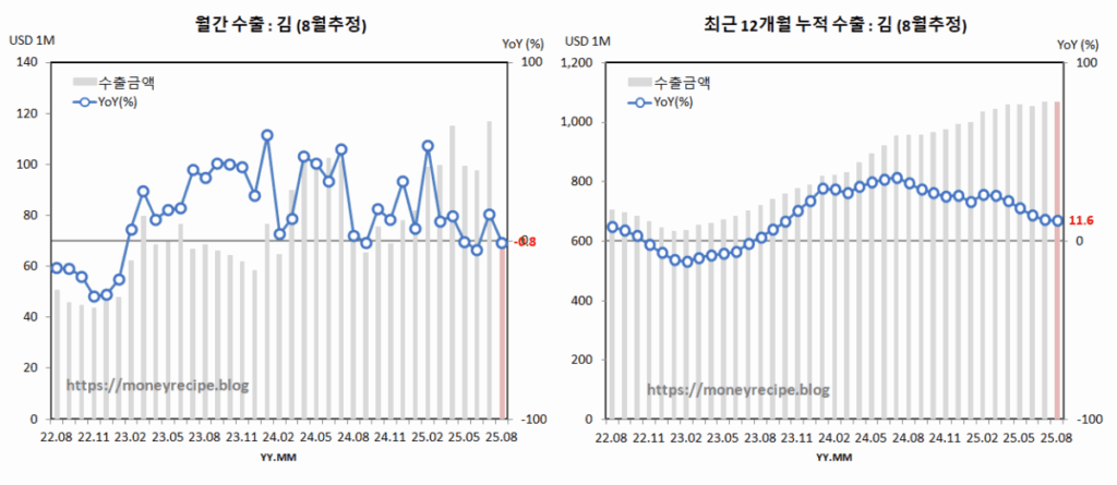 월간 & 최근 12개월 누적 수출 (8월 추정) : 김