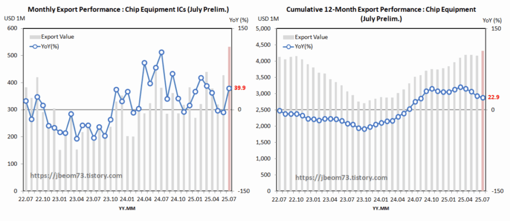 Export Performance : Chip Equipment ICs (July Prelim.)