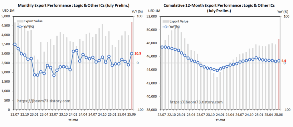 Export Performance : Logic & Other ICs (July Prelim.)