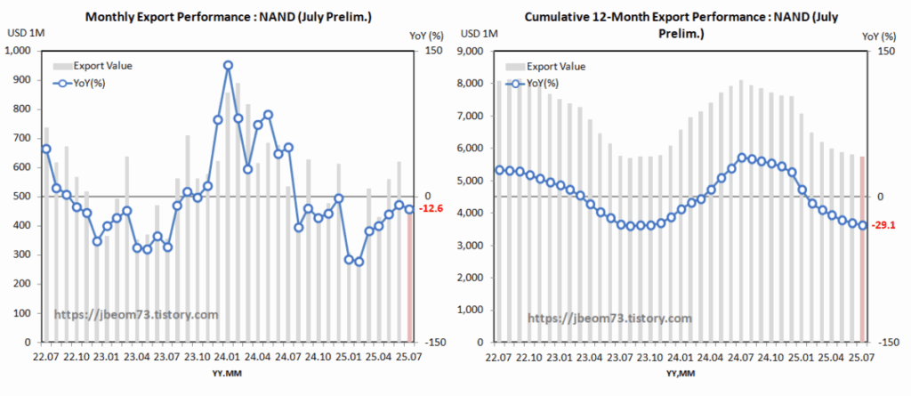 Export Performance : NAND (July Prelim.)