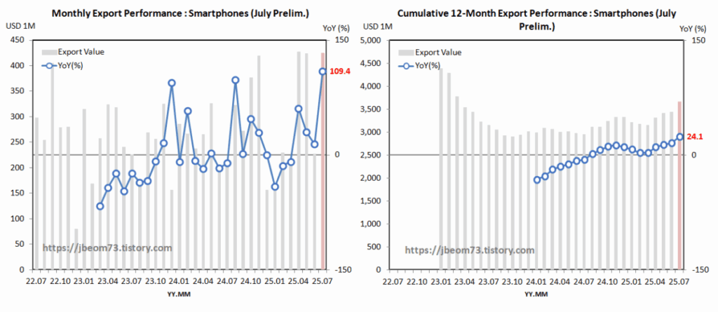 Export Performance : Smartphones (July Prelim.)