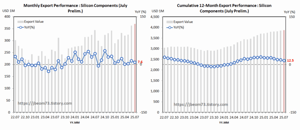Export Performance : Silicon Components (July Prelim.)