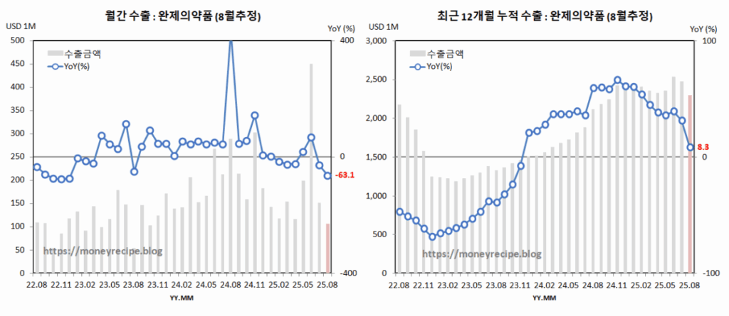 월간 & 최근 12개월 누적 수출 (8월 추정) : 완제 의약품