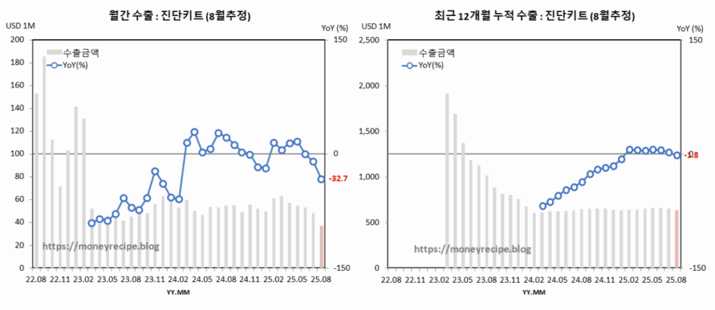 월간 & 최근 12개월 누적 수출 (8월 추정) : 진단키트