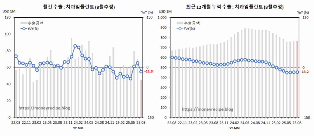 월간 & 최근 12개월 누적 수출 (8월 추정) : 치과 임플란트