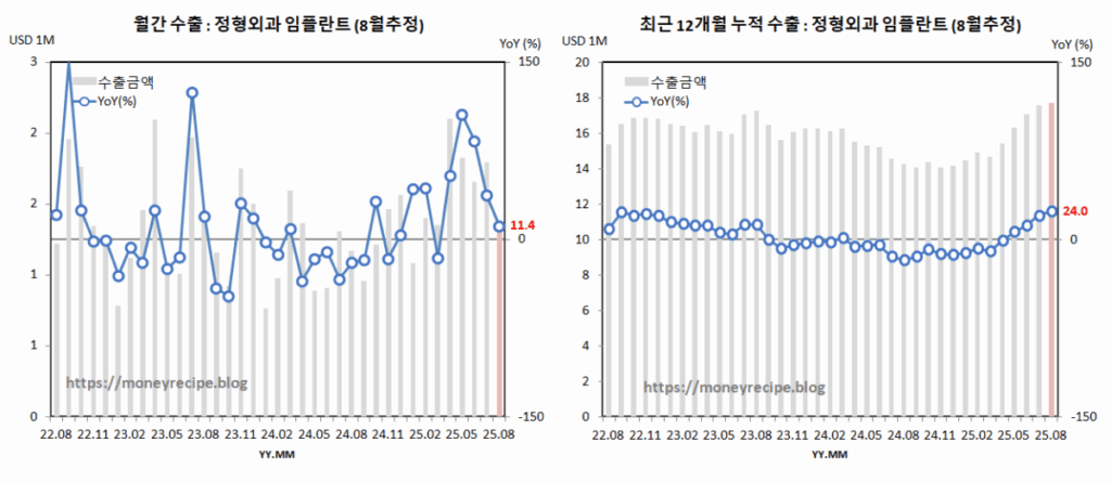 월간 & 최근 12개월 누적 수출 (8월 추정) : 정형외과 임플란트