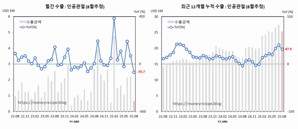 월간 & 최근 12개월 누적 수출 (8월 추정) : 인공관절