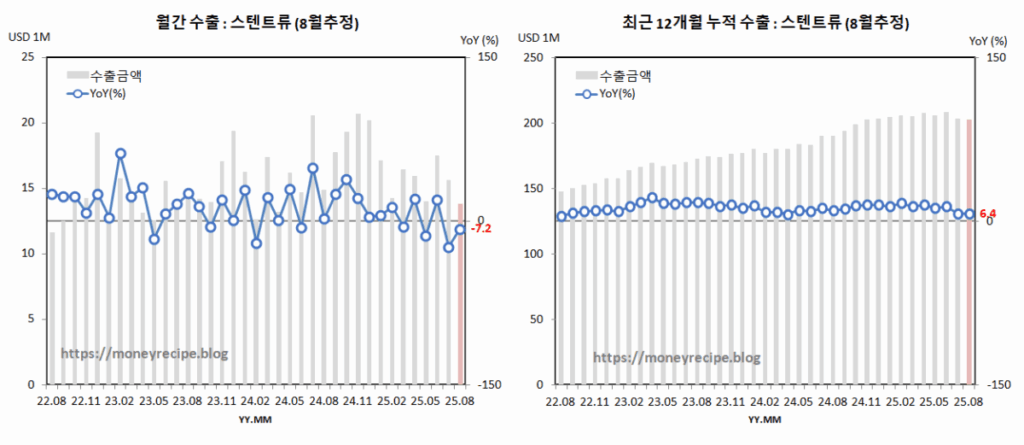 월간 & 최근 12개월 누적 수출 (8월 추정) : 스탠트류