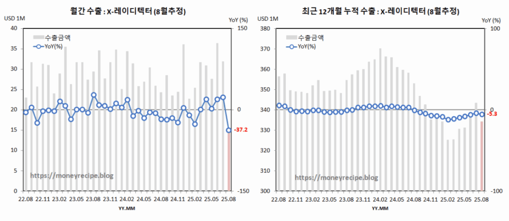 월간 & 최근 12개월 누적 수출 (8월 추정) : X-레이 디텍터