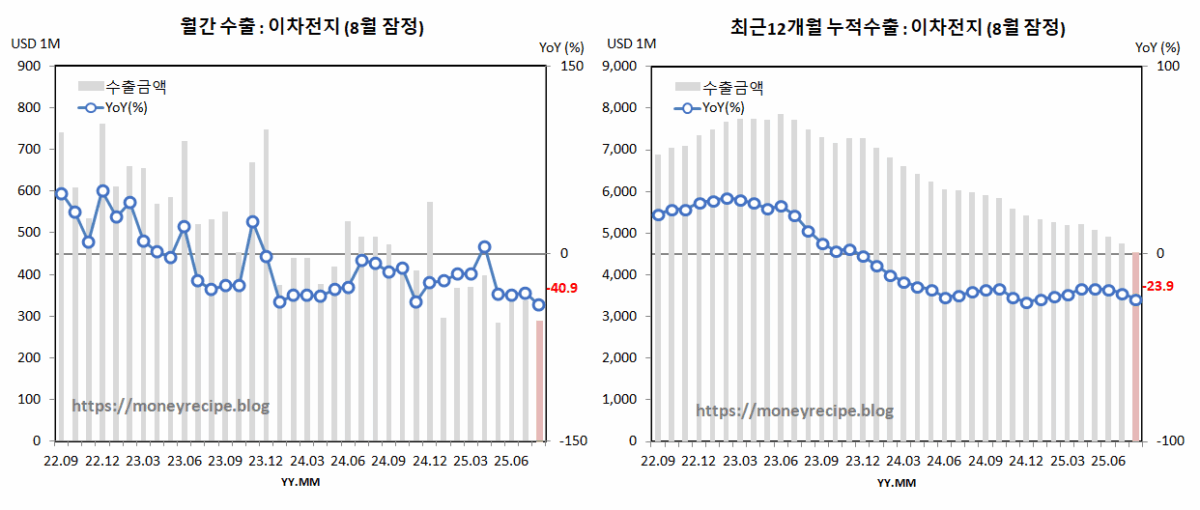 월간 & 최근 12개월 누적 수출 (8월 잠정) : 완제품