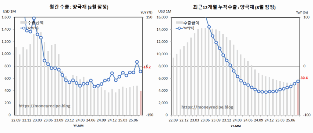 월간 & 최근 12개월 누적 수출 (8월 잠정) : 양극재