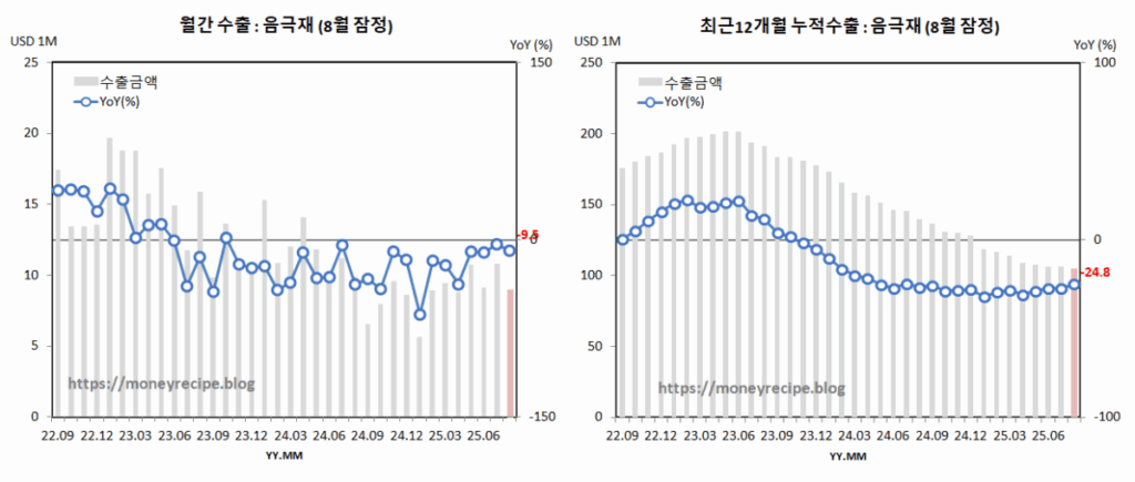 월간 & 최근 12개월 누적 수출 (8월 잠정) : 음극재