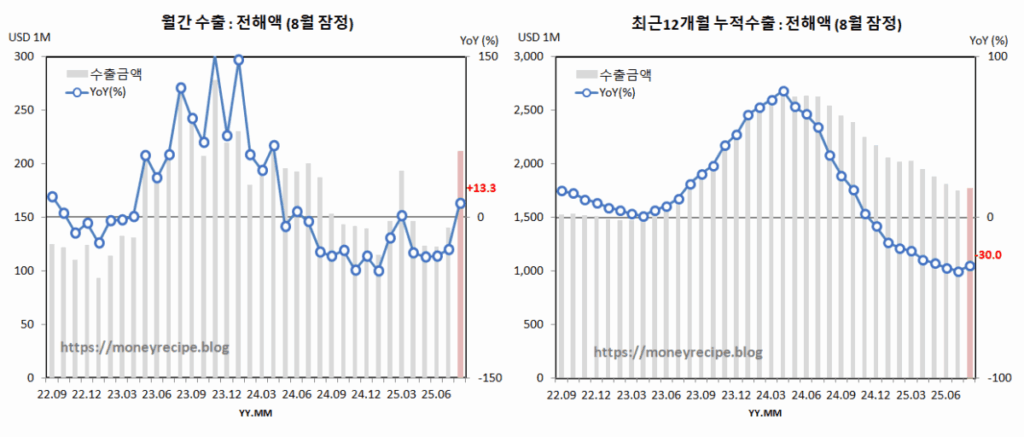월간 & 최근 12개월 누적 수출 (8월 잠정) : 전해액