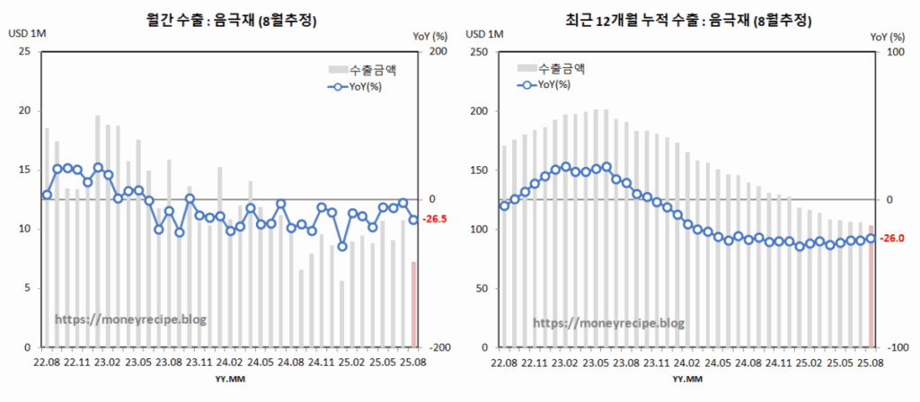 월간 & 최근 12개월 누적 수출 (8월 추정) : 음극재