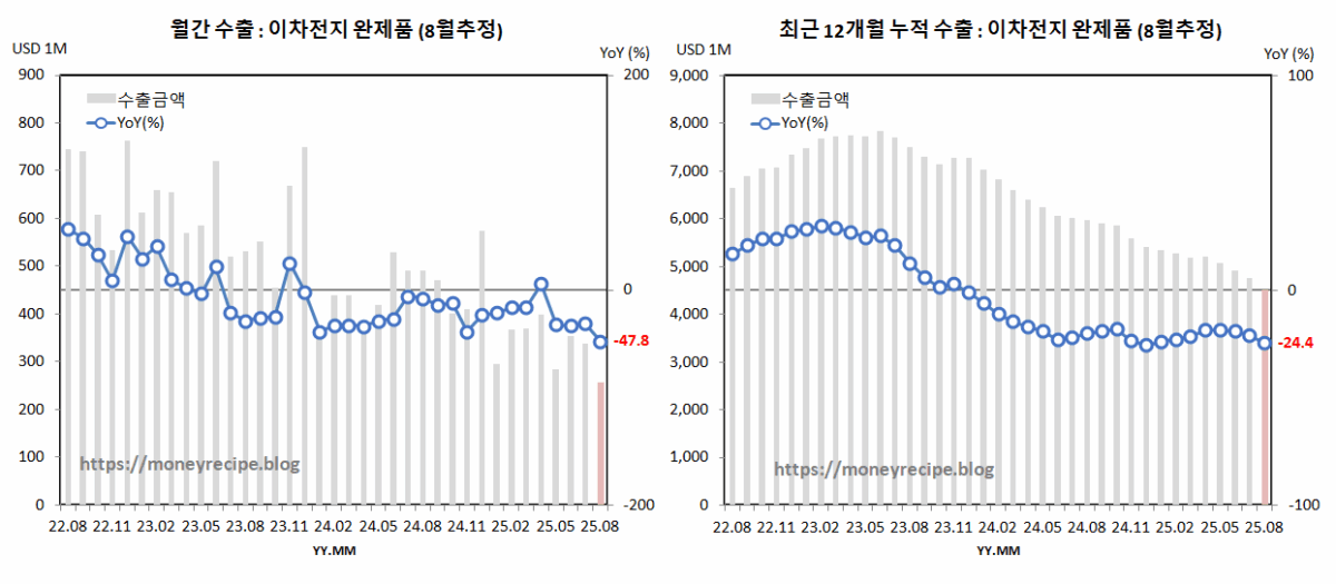 월간 & 최근 12개월 누적 수출 (8월 추정) : 완제품
