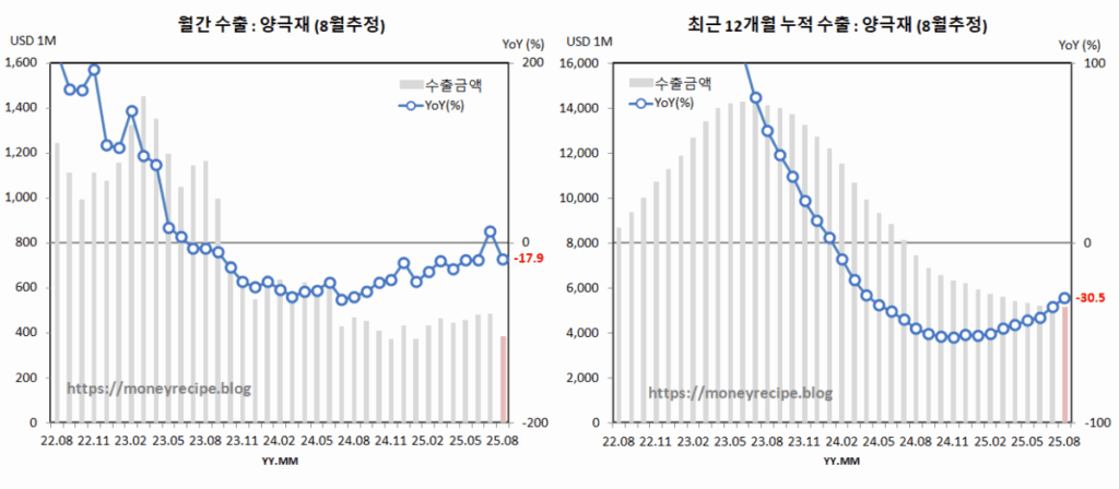 월간 & 최근 12개월 누적 수출 (8월 추정) : 양극재