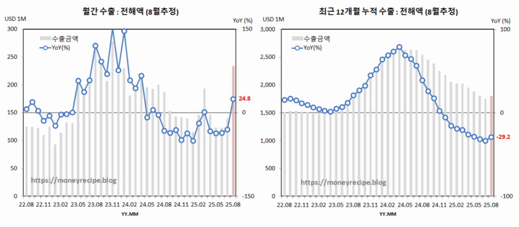 월간 & 최근 12개월 누적 수출 (8월 추정) : 전해액