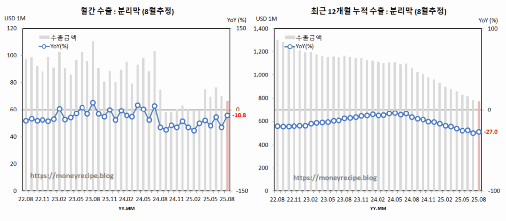 월간 & 최근 12개월 누적 수출 (8월 추정) : 분리막