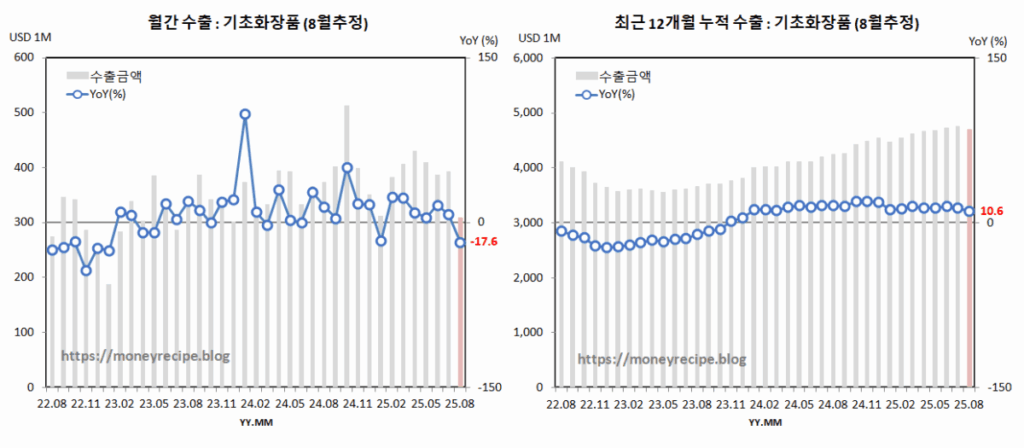 월간 & 최근 12개월 누적 수출 (8월 추정) : 기초 화장품