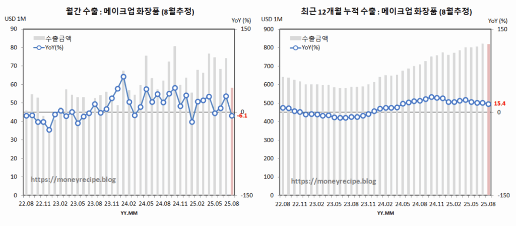 월간 & 최근 12개월 누적 수출 (8월 추정) : 메이크업 화장품