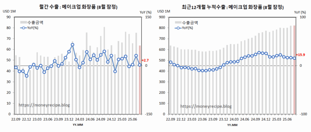 월간 & 최근 12개월 누적 수출 (8월 잠정) : 메이크업 화장품