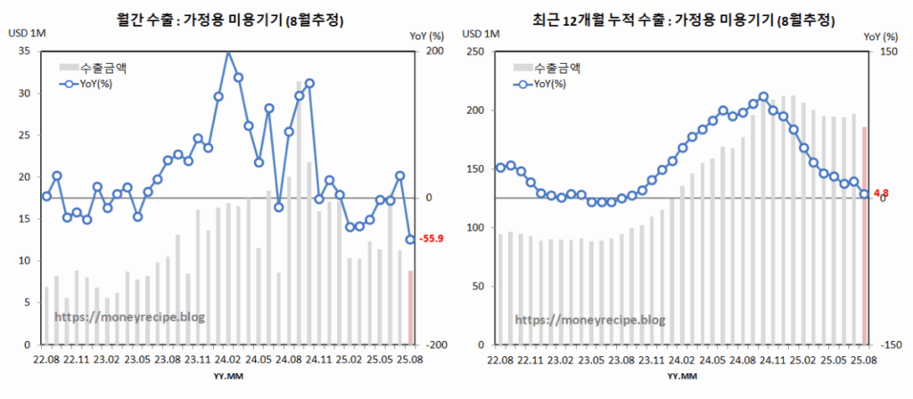 월간 & 최근 12개월 누적 수출 (8월 추정) : 가정용 미용기기