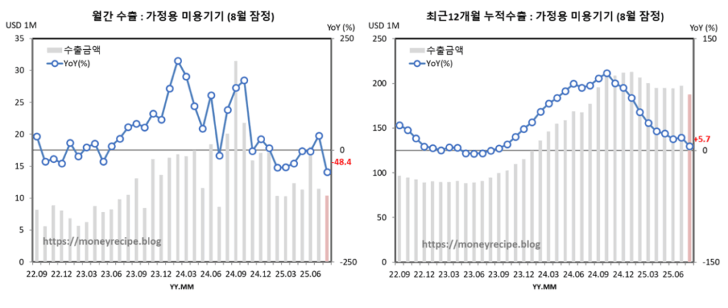 월간 & 최근 12개월 누적 수출 (8월 잠정) : 가정용 미용기기