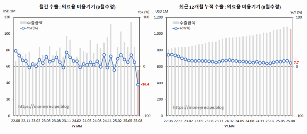 월간 & 최근 12개월 누적 수출 (8월 추정) : 의료용 미용기기