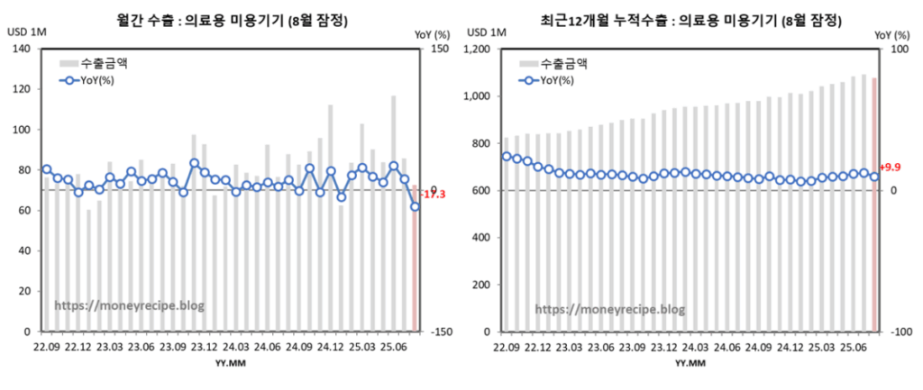 월간 & 최근 12개월 누적 수출 (8월 잠정) : 의료용 미용기기