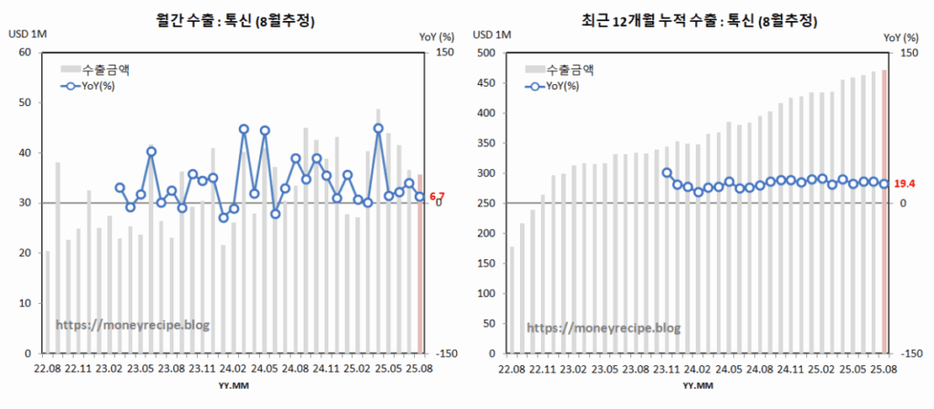 월간 & 최근 12개월 누적 수출 (8월 추정) : 톡신