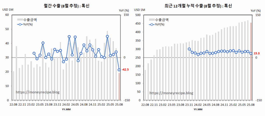 월간 & 최근 12개월 누적 수출 (8월 추정) : 톡신