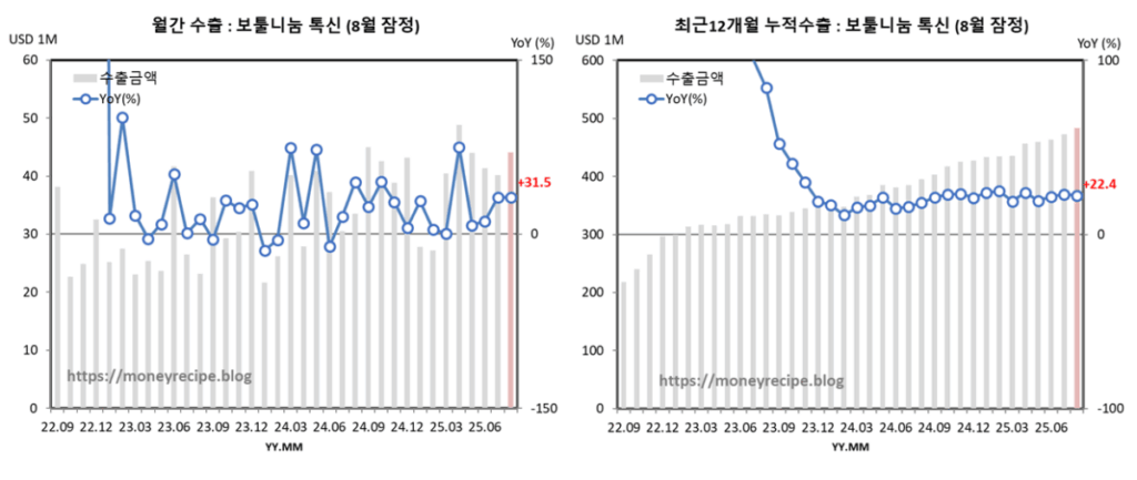 월간 & 최근 12개월 누적 수출 (8월 잠정) : 톡신