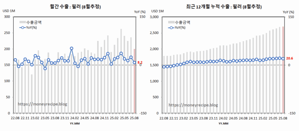 월간 & 최근 12개월 누적 수출 (8월 추정) : 기타화장품(+필러)