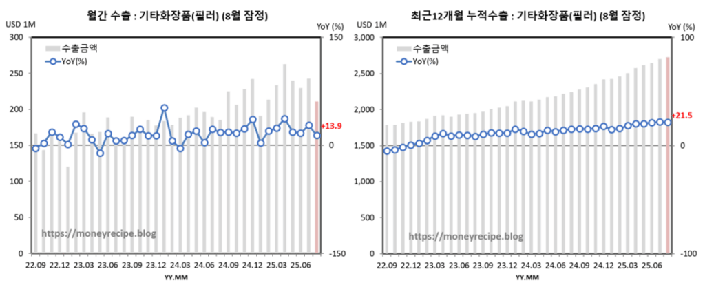 월간 & 최근 12개월 누적 수출 (8월 잠정) : 기타화장품(+필러)