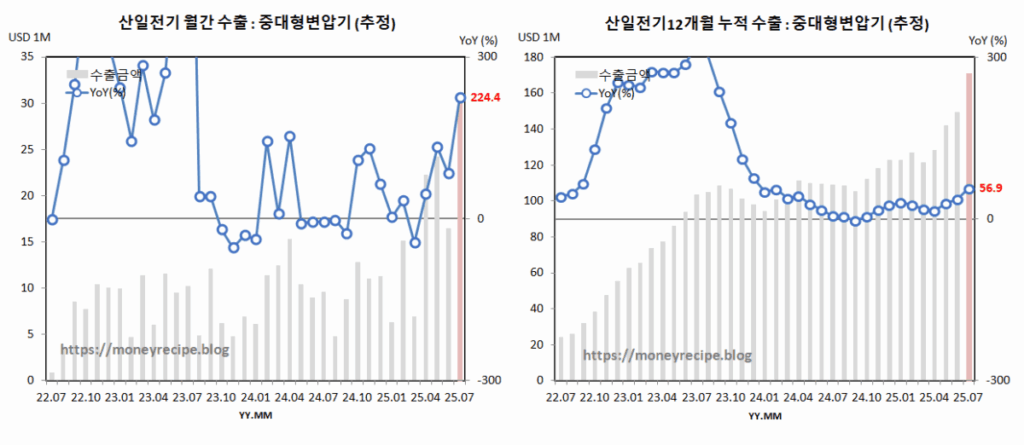 산일 전기 중대형 변업기 월간 수출 추정 (7월)