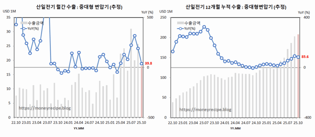 산일 전기 중대형 변업기 월간 수출 추정 (10월)