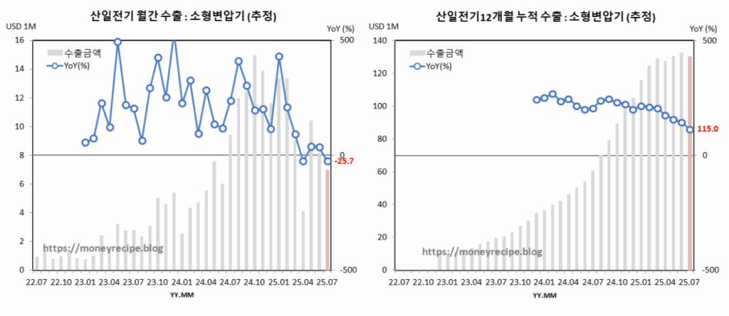 산일 전기 소형 변업기 월간 수출 추정 (7월)