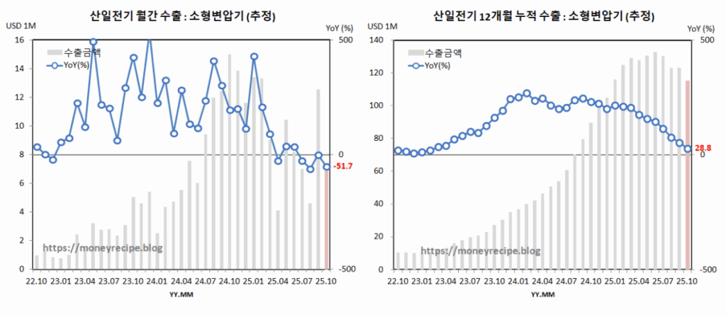 산일 전기 소형 변업기 월간 수출 추정 (10월)