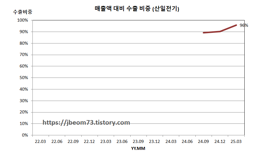 매출액 대비 수출 비중 (산일전기)