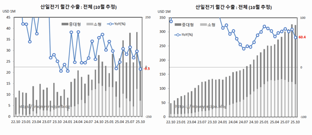 산일 전기 변압기 월간 수출 추정 (10월)