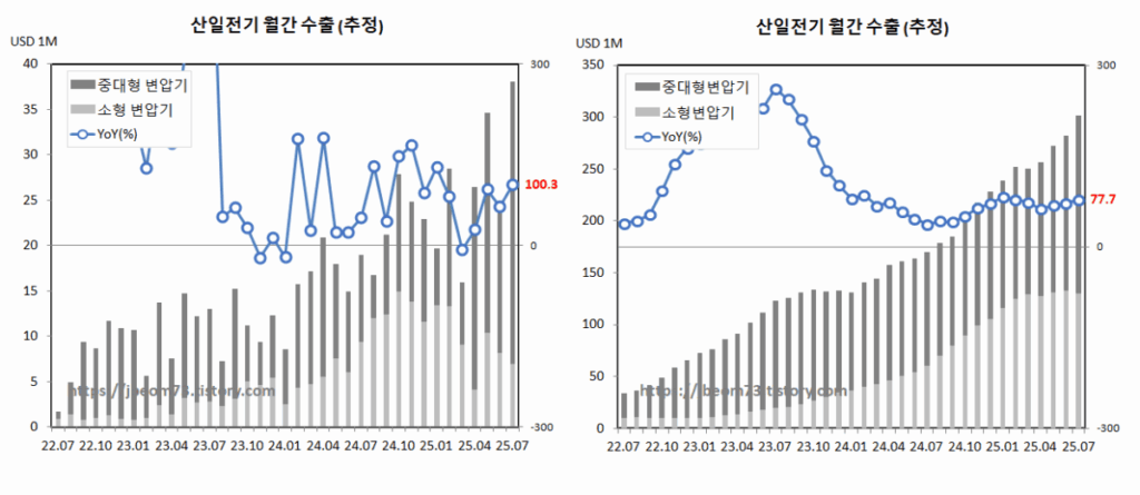 산일 전기 변업기 월간 수출 추정 (7월)