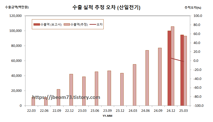 수출 실적 추정 오차 (산일전기)