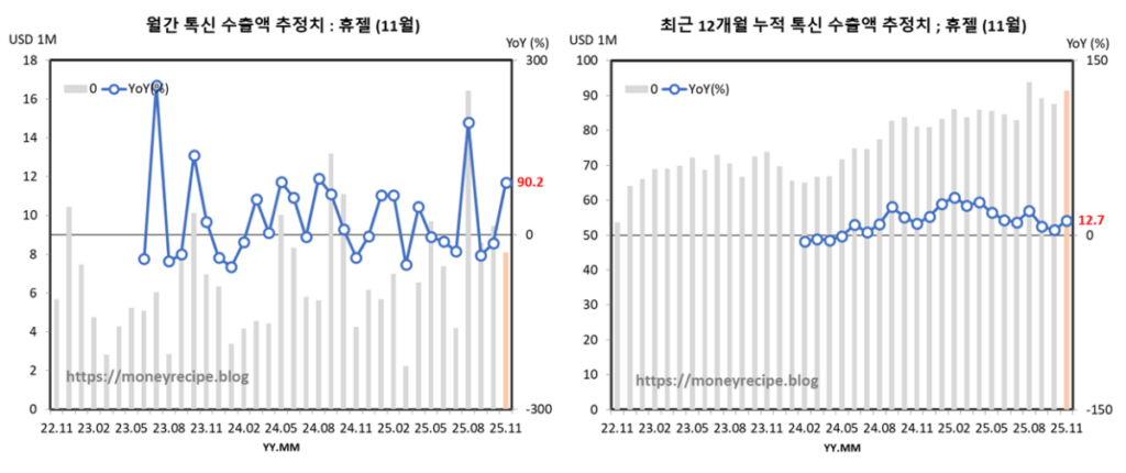 톡신 수출액 추정치 : 휴젤 (11월)