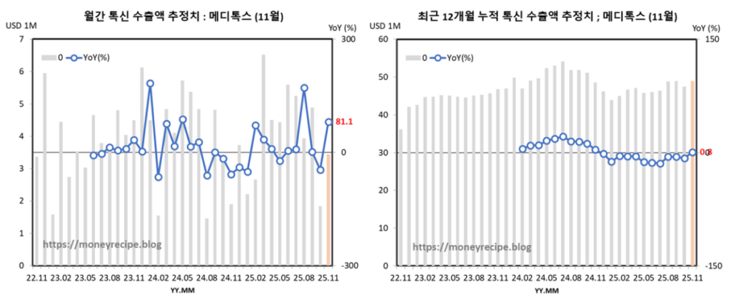 톡신 수출액 추정치 : 메디톡스(11월)