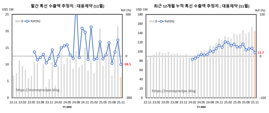 톡신 수출액 추정치 : 대웅제약 (11월)