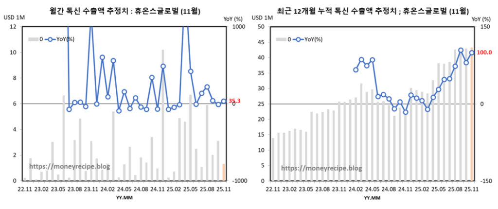 톡신 수출액 추정치 : 휴온스글로벌 (11월)