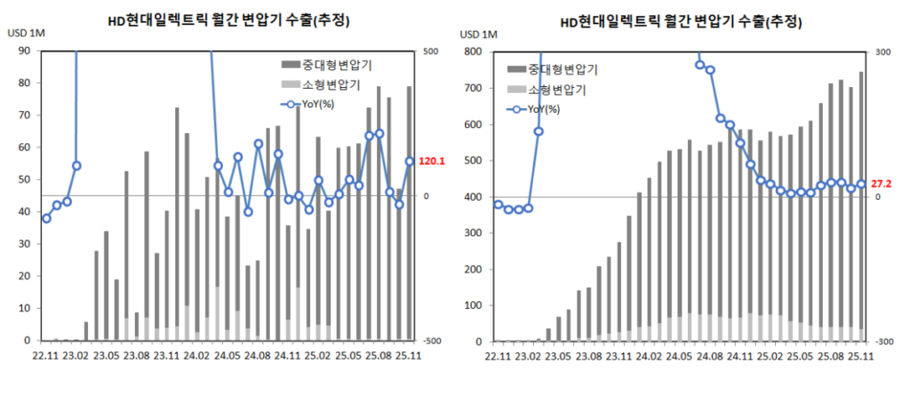 HD 현대일렉트릭 변압기 수출 (11월,추정)
